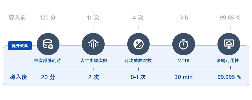 導入效益